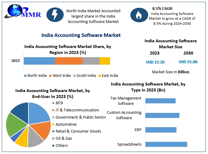 India Accounting Software Market Expected to Grow to US$ 21.86 Bn by 2030 at a CAGR of 8.5%