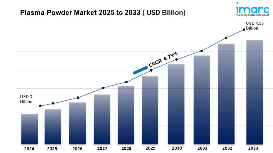 Plasma Powder Market Share Projections: CAGR of of 4.73% During 2025-2033