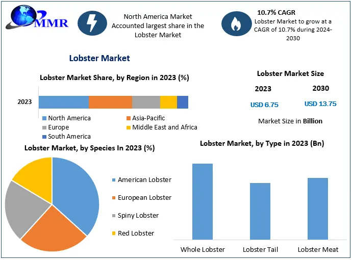 Lobster Market Revenue to Reach USD 13.75 Billion by 2030