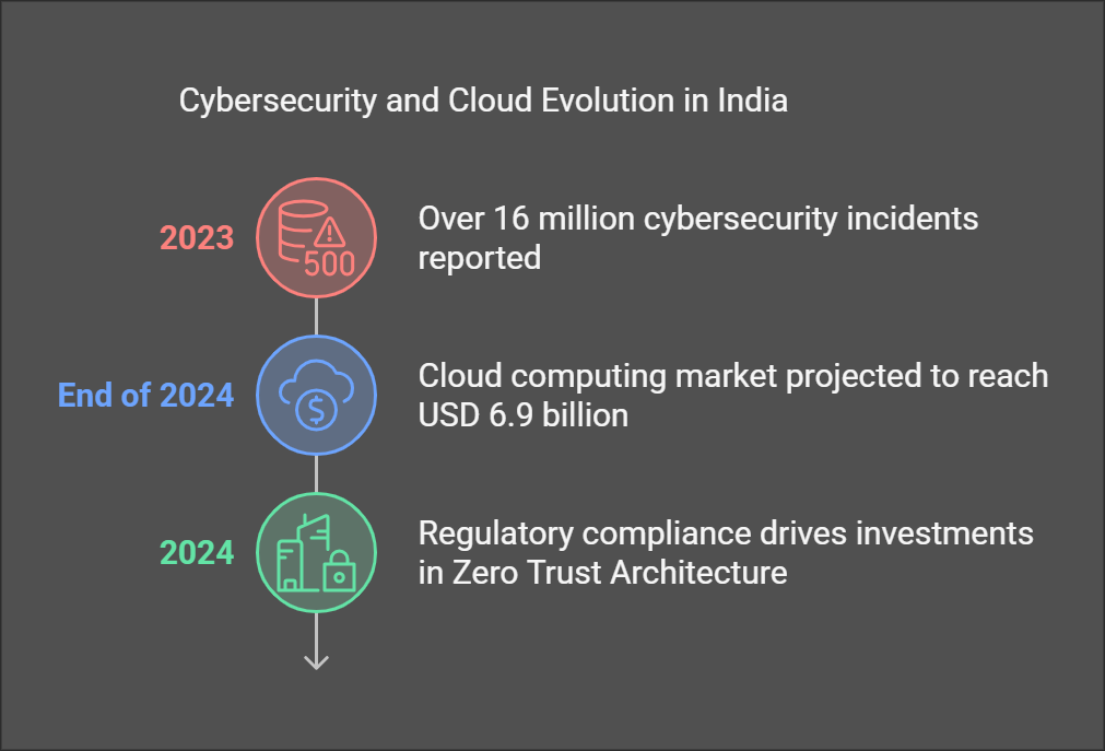 Technology Innovations & Opportunities in the India Zero Trust Architecture Market