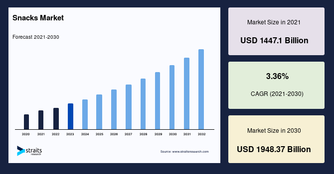 Snacks Market Growth Report: USD 1948.37 Billion by 2030 Forecasted