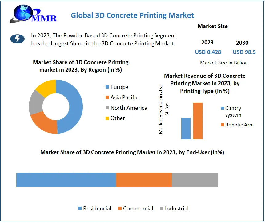 3D Concrete Printing Market: Projected to Reach USD 98.5 Billion by 2030
