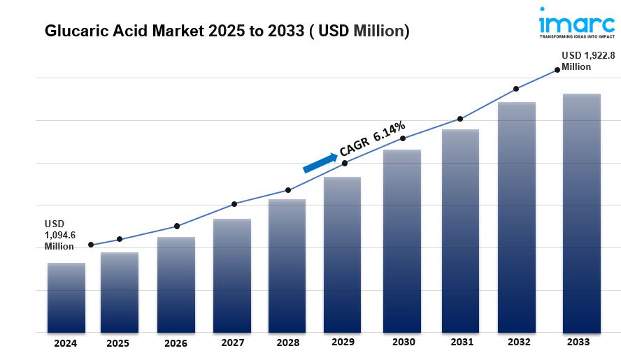 Glucaric Acid Market Size to Surpass USD 1,922.8 Million by 2033