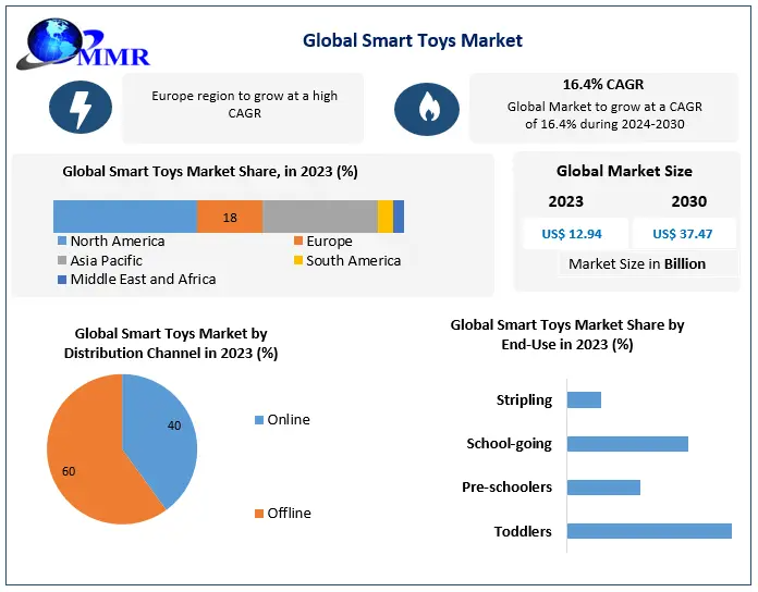 Smart Toys Market Forecast: USD 37.47 Billion by 2030, 16.4% CAGR Growth