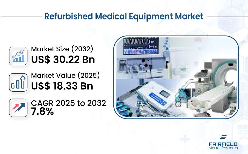 Leading Companies in the Refurbished Medical Equipment Market
