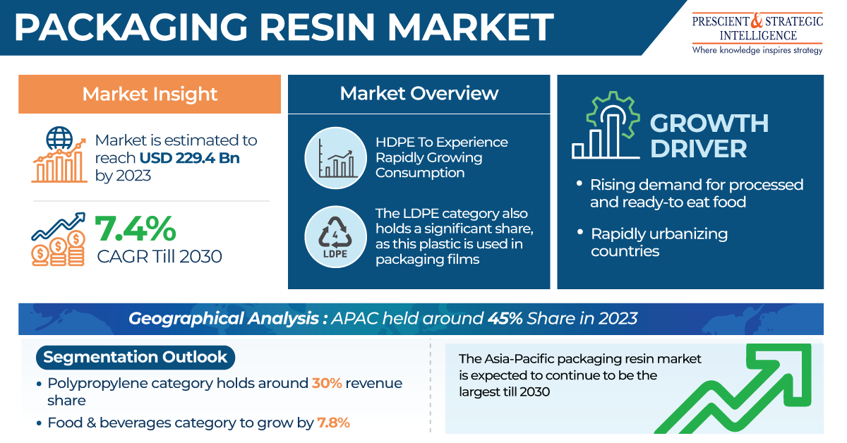Packaging Resin Market to Reach USD 374.9 Billion by 2030