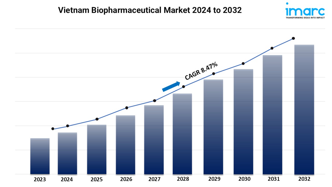 Vietnam Biopharmaceutical Market Size Share Growth 2024-2032
