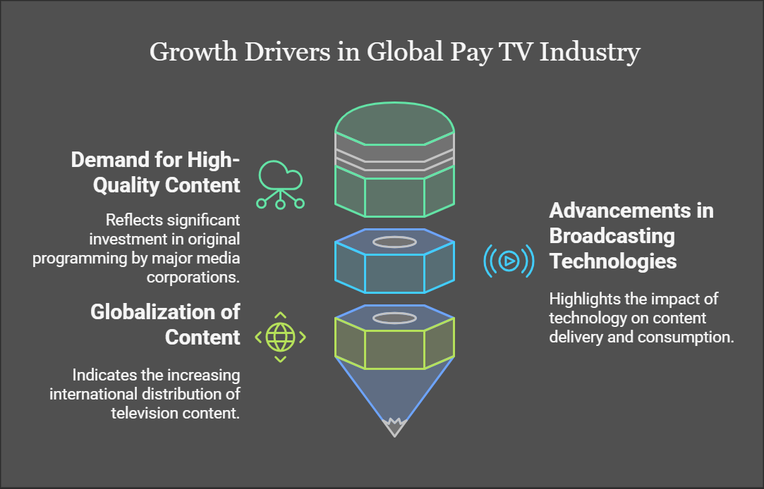 The Impact of Technology Innovation on the Global Pay TV Market