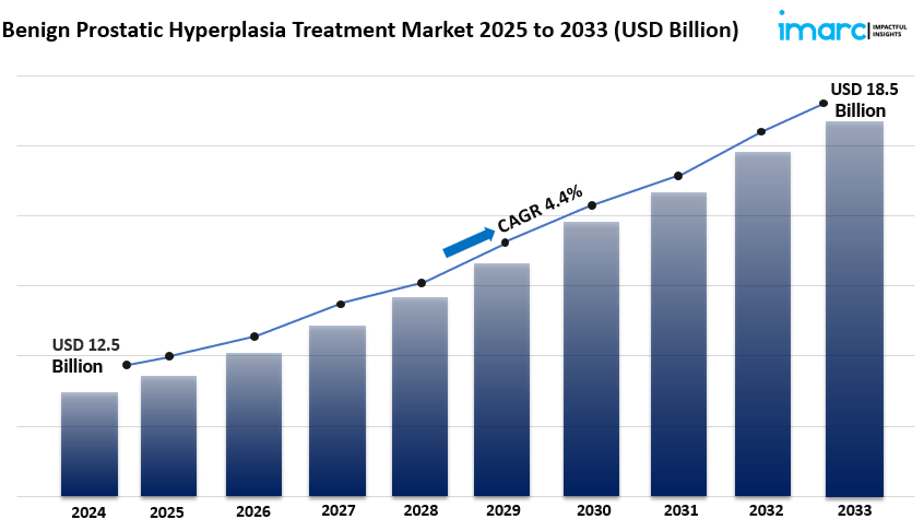 Benign Prostatic Hyperplasia Treatment Market Size Share & Report