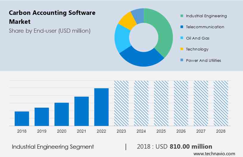 Carbon Accounting Software Market Trends 2025, Leading Companies Share, Size and Forecast Report by 2033