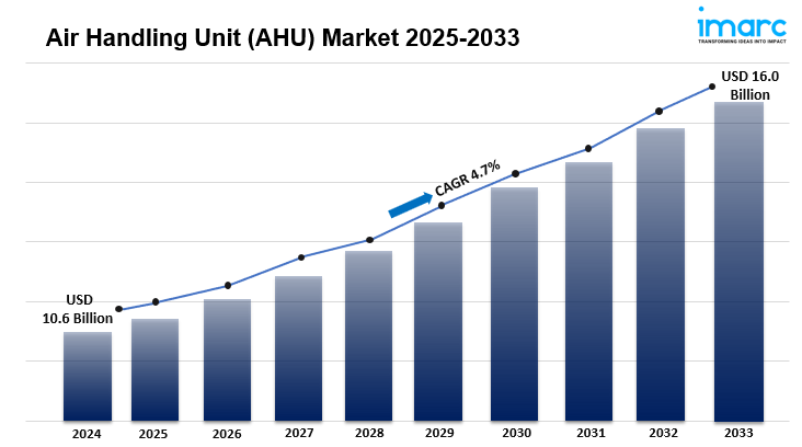 Air Handling Unit (AHU) Market 2025-2033: Global Size, Share, Growth, Trends and Forecast