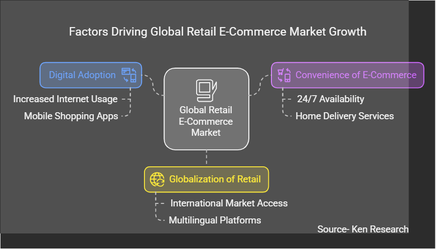 Analyzing the Global Retail E-Commerce Market Trends with Industry Growth