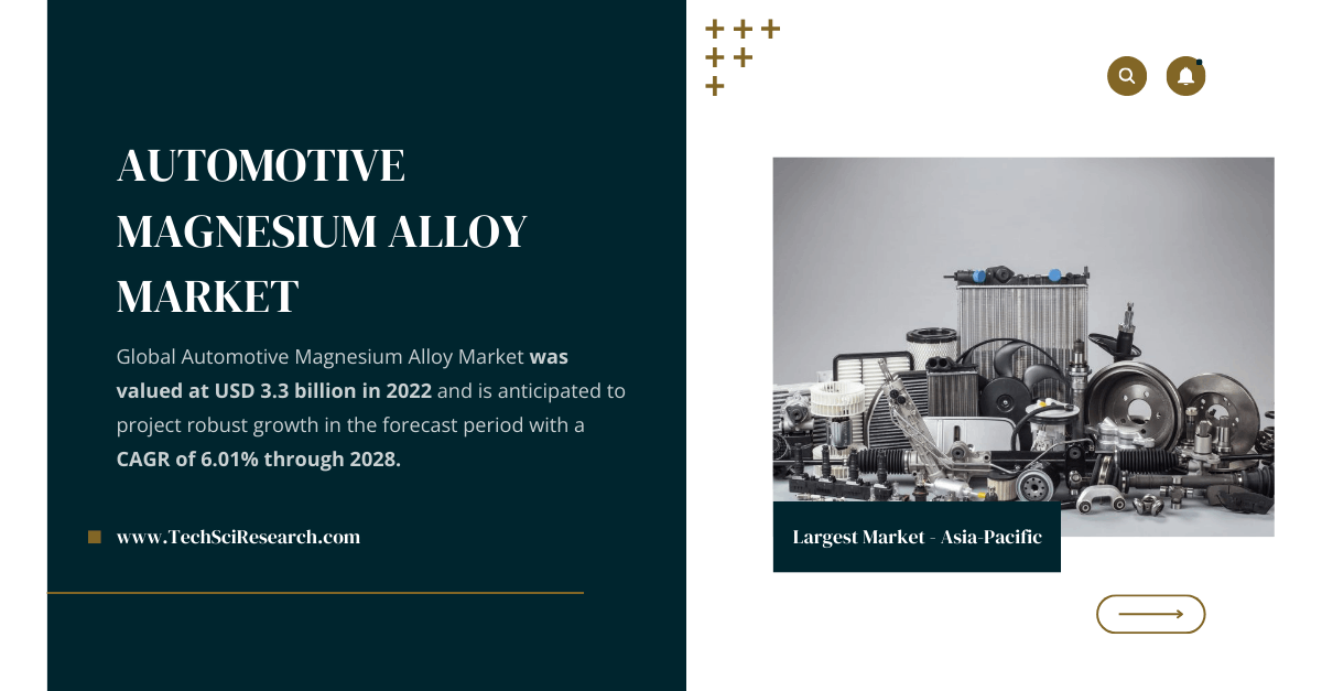 Automotive Magnesium Alloy Market Forecast: Exploring Growth, Share, and Trends Through 2028