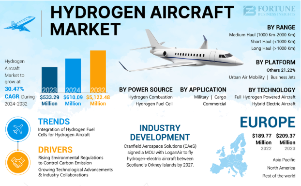 Hydrogen Aircraft Market Expansion: Key Trends and Forecast 2025-2032