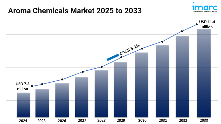 Aroma Chemicals Market Size, Share, Demand, Key Players and Industry Trends 2025-2033