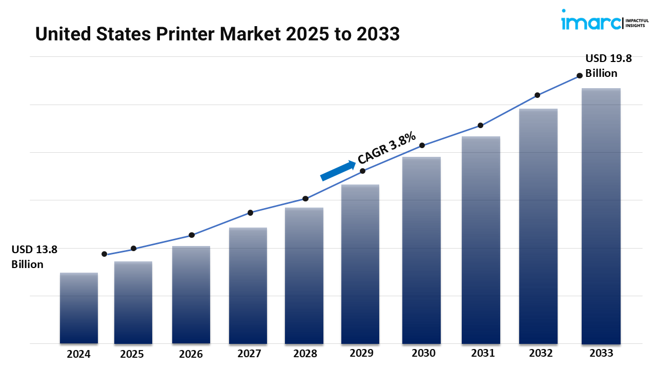 United States Printer Market Report 2025-2033 | Industry Size, Growth and Latest Insights