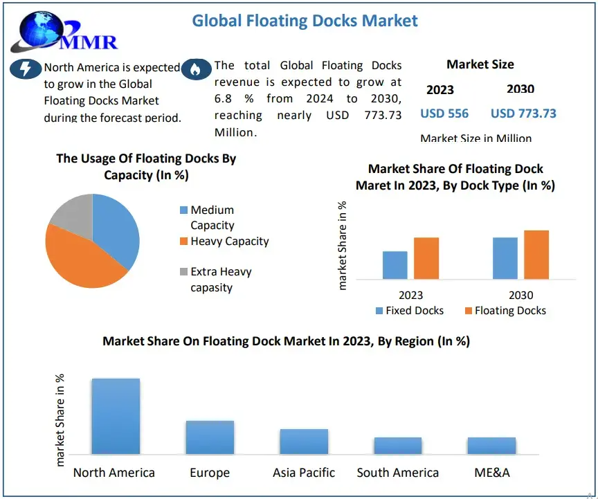 Floating Docks Market: Impact of Regulations and Market Dynamics