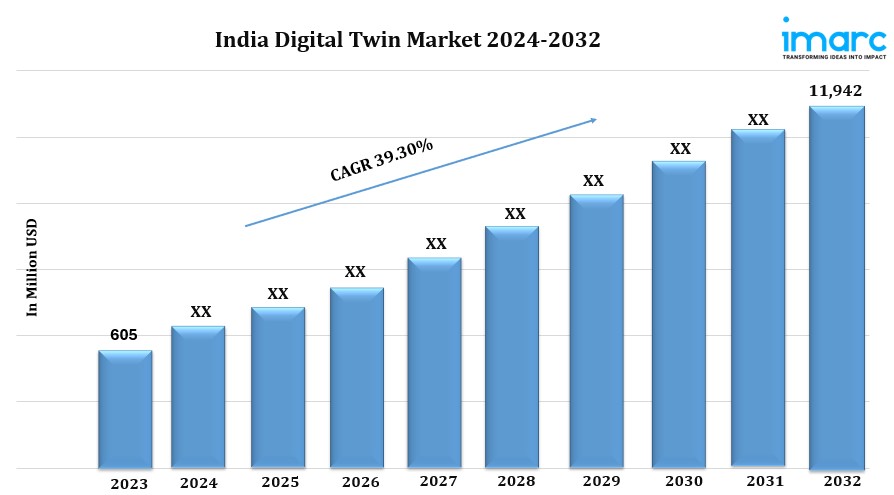 India Digital Twin Market Size, Share, Demand, Report, Forecast by 2032
