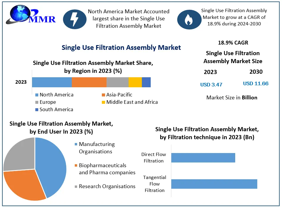 Single-Use Filtration Assembly Market Value to Surge to USD 11.66 Billion by 2030
