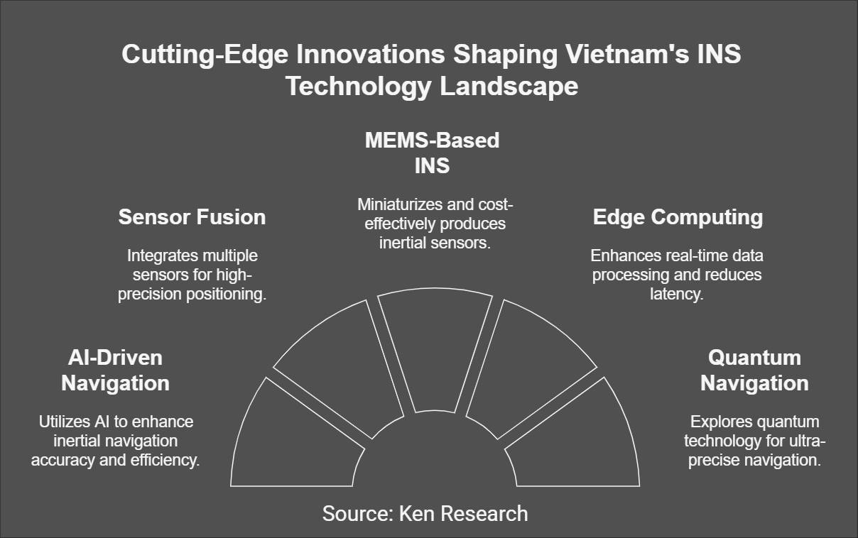 The Technology Innovation in the Vietnam Inertial Navigation System Market