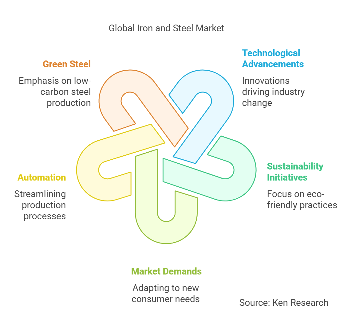 Top 5 Emerging Opportunities in the Global Iron and Steel Market in 2028