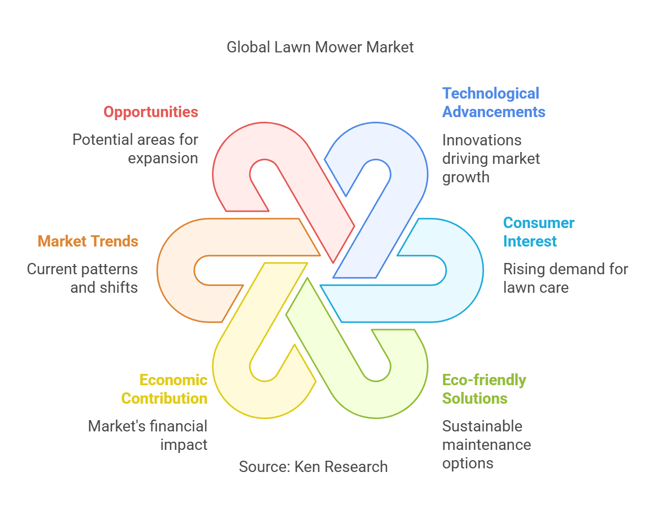The Global Lawn Mower Market Landscape in 2028- Key Trends and Opportunities
