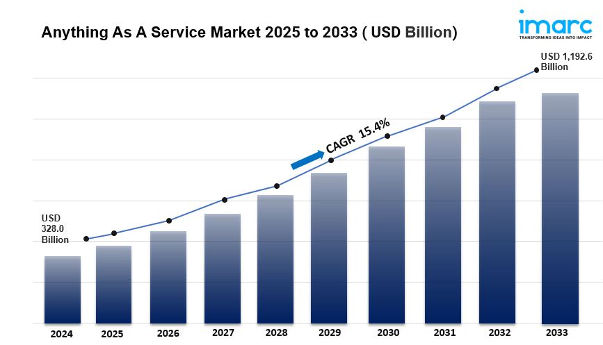 Anything As A Service Market is Expected to Reach USD 1,192.6 Billion by 2033