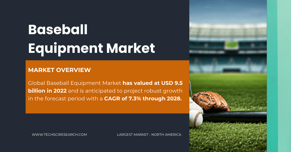 Baseball Equipment Market Size and Share: Projected Growth of {7.3%} from {2022} to {2028}