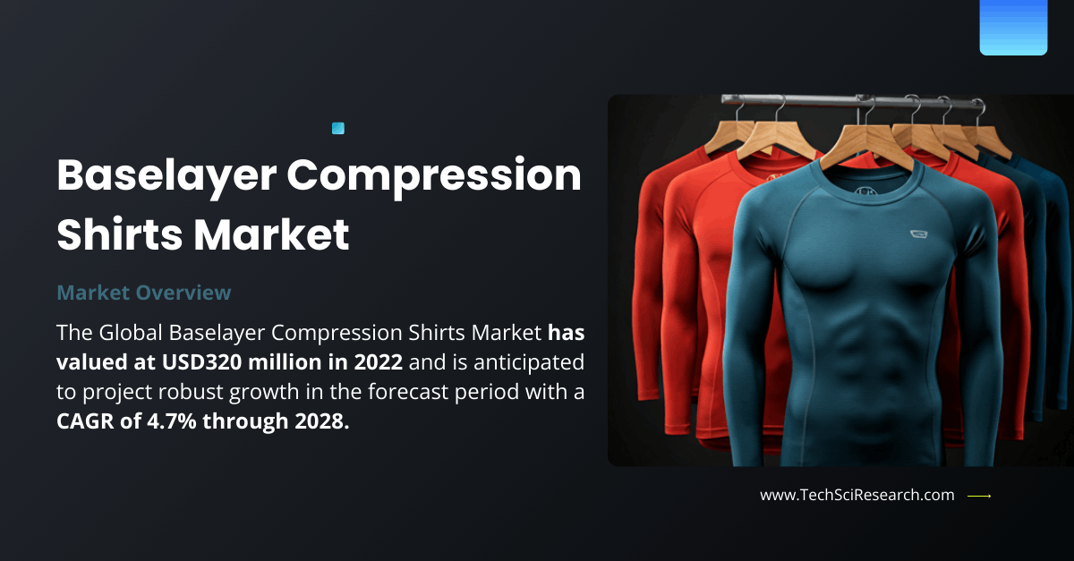 Baselayer Compression Shirts Market: Key Insights on USD [320 Million] in [2022], [4.7% CAGR] Through [2028]