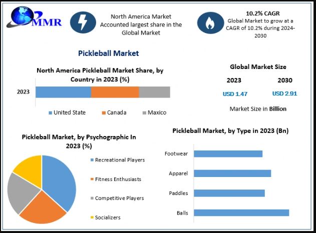 Pickleball Market: The Impact of Community Engagement and Social Play