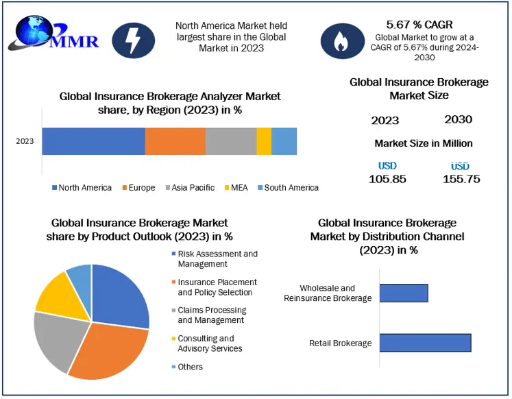 Insurance Brokerage Market Valued at USD 105.85 Bn in 2023, Growth Ahead