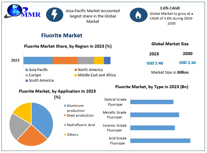Revenue Projections for Fluorite Market Through 2030