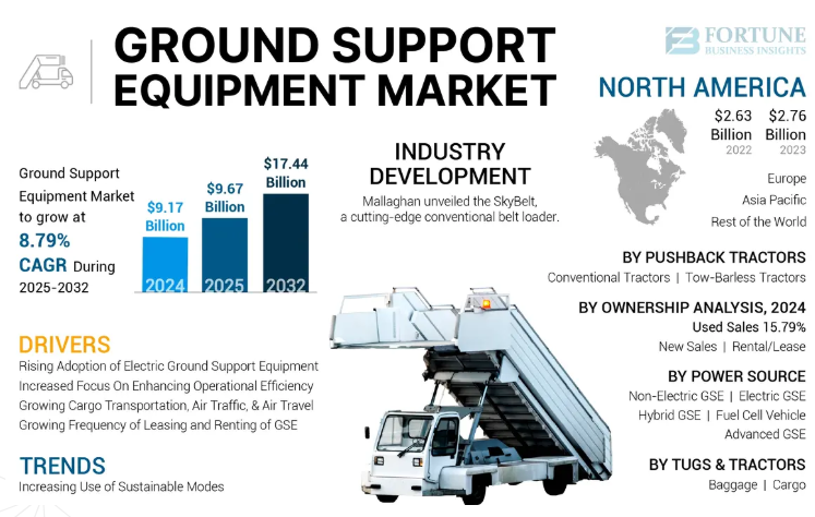 Ground Support Equipment Market Forecast and Trends Analysis 2025-2032