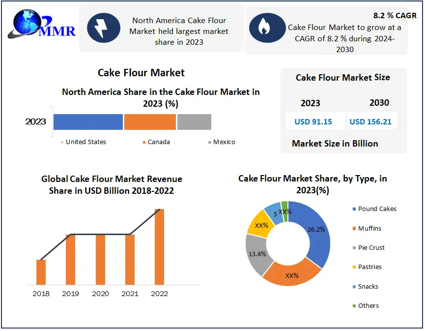 Cake Flour Market Size Historical and Future Data Analysis
