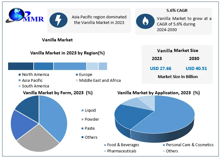 Vanilla Market Size and Industry Analysis: Key Opportunities and Challenges