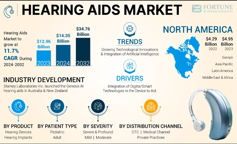 Hearing Aids Market: Telehealth and AI Transforming Hearing Aid Fittings