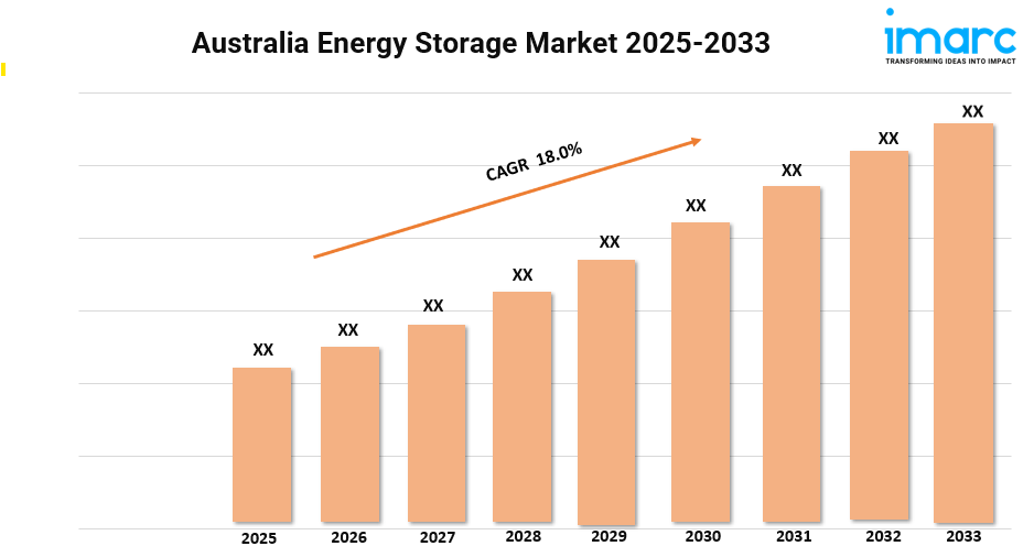 Australia Energy Storage Market Trends, Growth, and Demand Forecast 2025-2033