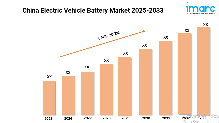 China Electric Vehicle Battery Market Size, Share, Growth, and Forecast 2025-2033