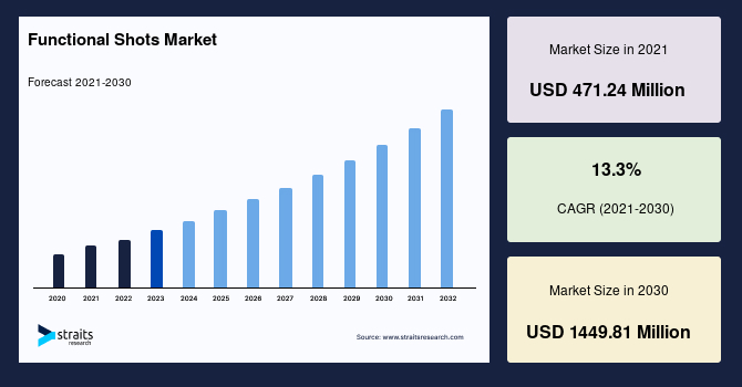 Functional Shots Market Expansion Insights into the Projected USD 1449.81 Million Valuation by 2030