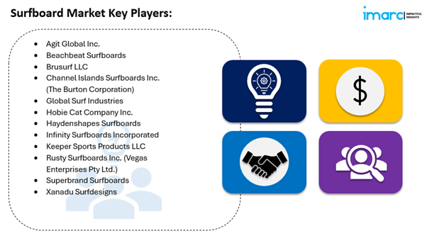 Surfboard Market Size Share Growth & Analysis