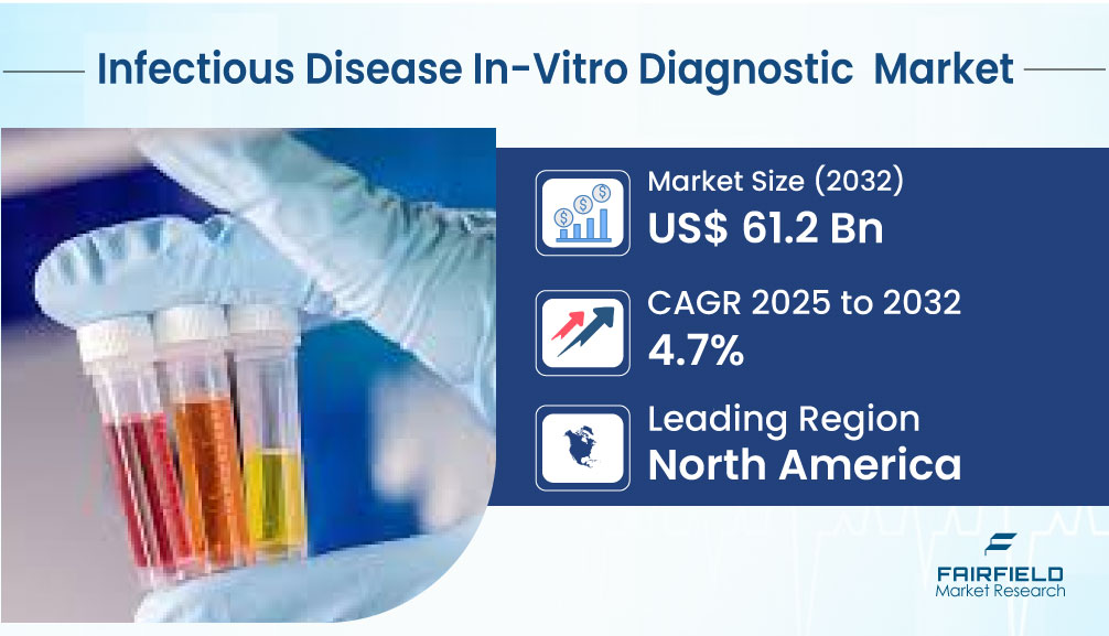 Latest Innovations Shaping the Infectious Disease In Vitro Diagnostic Market