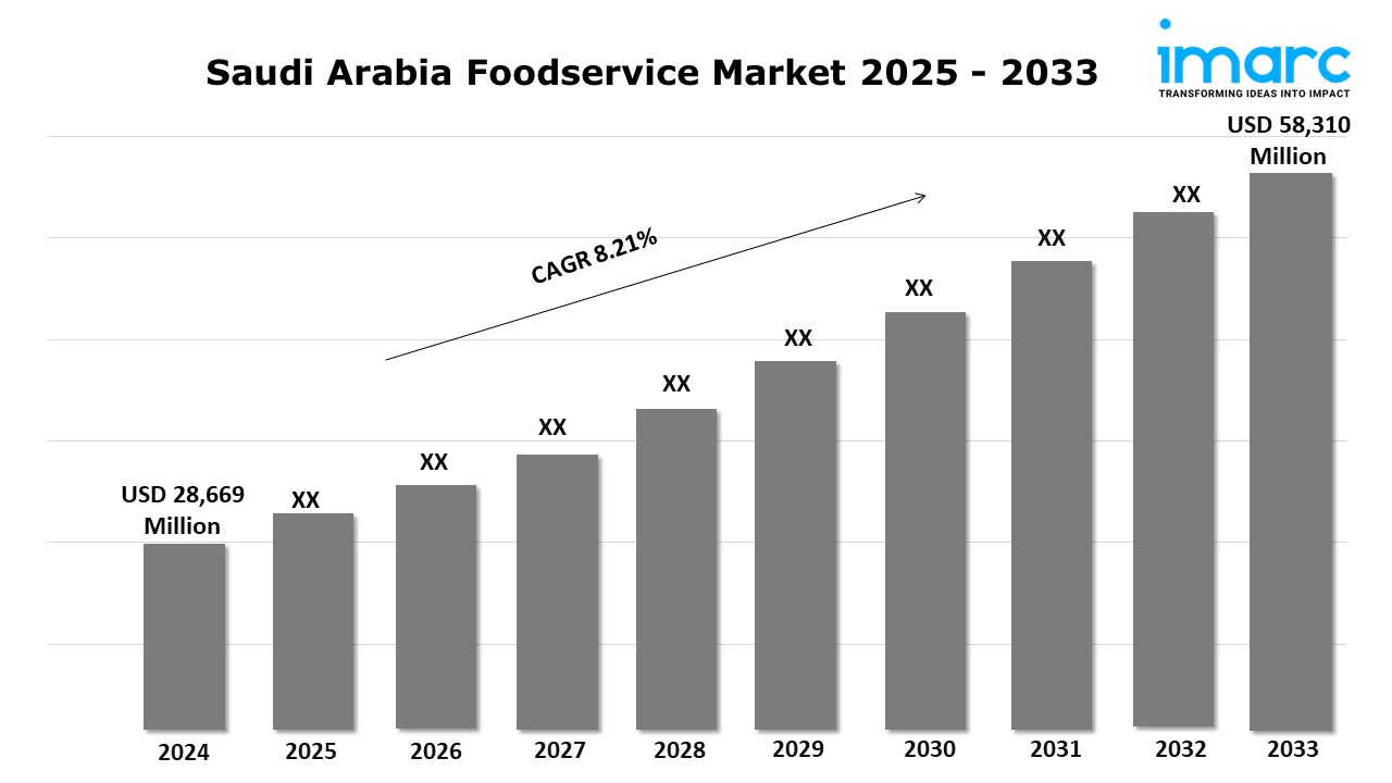Saudi Arabia Foodservice Market Size, Share, Growth and Analysis Report 2025-2033