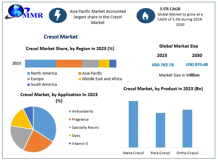 "Steady Growth in the Cresol Market: From US$ 762.79 Million in 2023 to US$ 970.48 Million by 2030