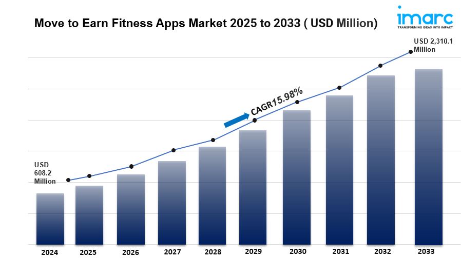Move to Earn Fitness Apps Market Size, Share Analysis and Forecast 2033