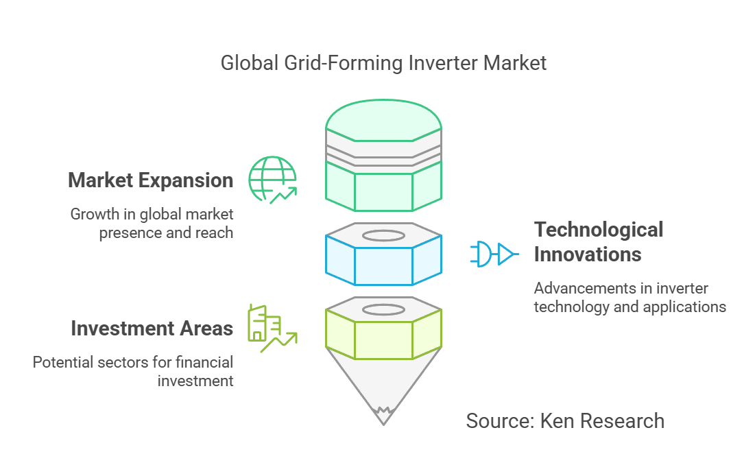 Top Emerging Opportunities in the Global Grid-Forming Inverter Market in 2028