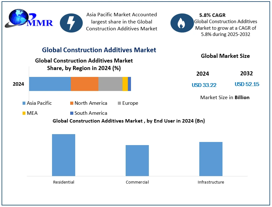 Exploring Trends in the Construction Additives Market: USD 33.22 Billion in 2024, Forecasted to Grow to USD 52.15 Billion by 2032"