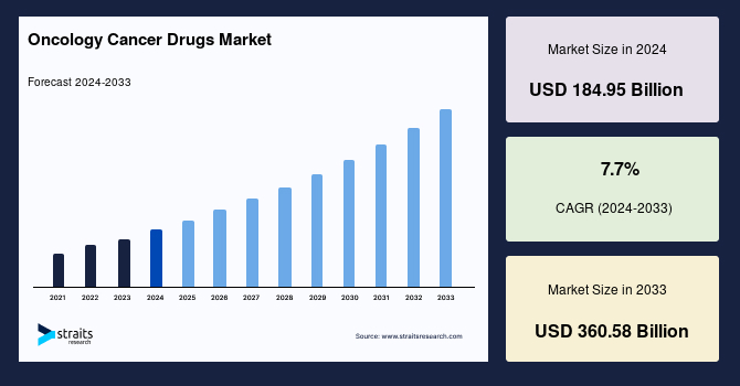 Global Oncology Cancer Drugs Market Size, Growth Analysis, Top Share, Forecast to 2030
