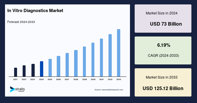 Global In Vitro Diagnostics Market Outlook, Trends, Key Opportunities, and Forecast (2025-2033)