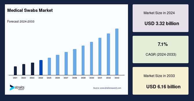 Global Medical Swabs Market Size, Top Share, Industry Trends, Key Restraints, Growth Factors, Drivers, Forecast to 2033