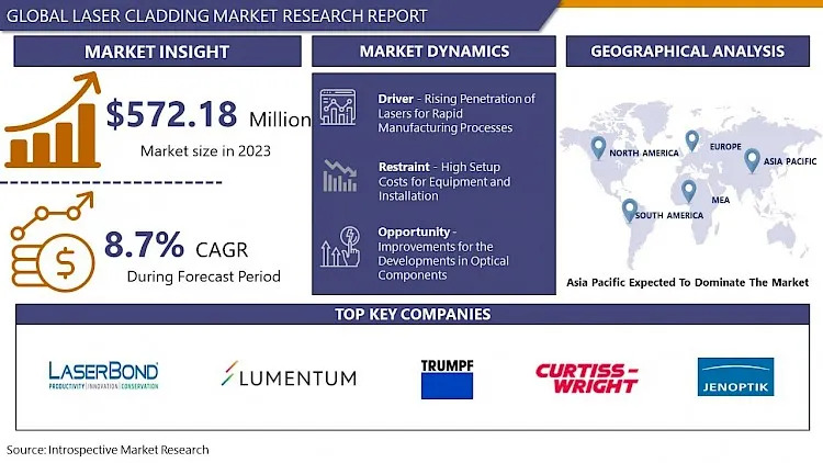 Laser Cladding Market: Industry Insights, SWOT Analysis, Market Size, Share, and Key Growth Factors 2032